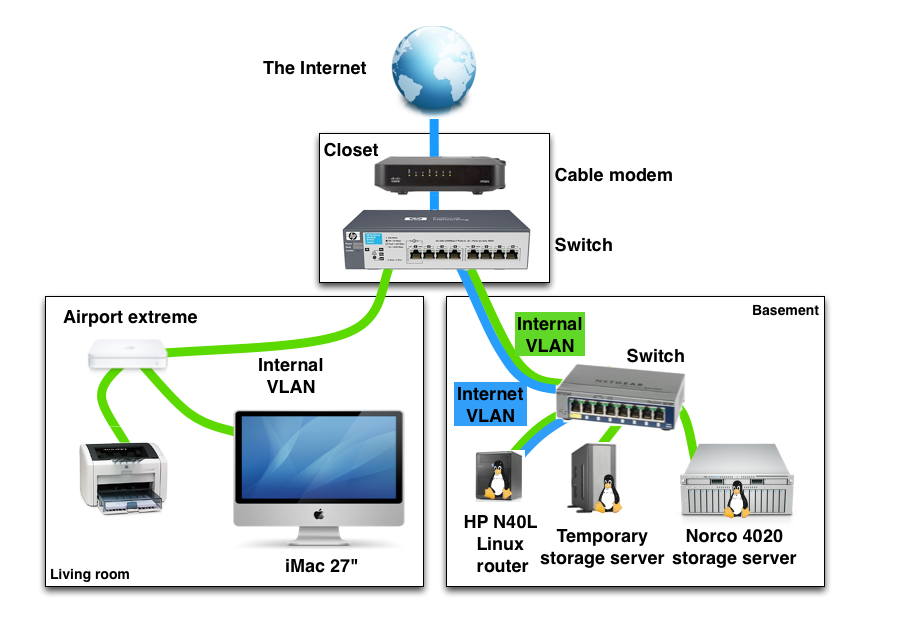 Example of a home networking setup with VLANs