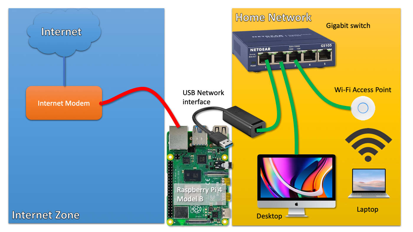 Raspberry as a router using a single interface
