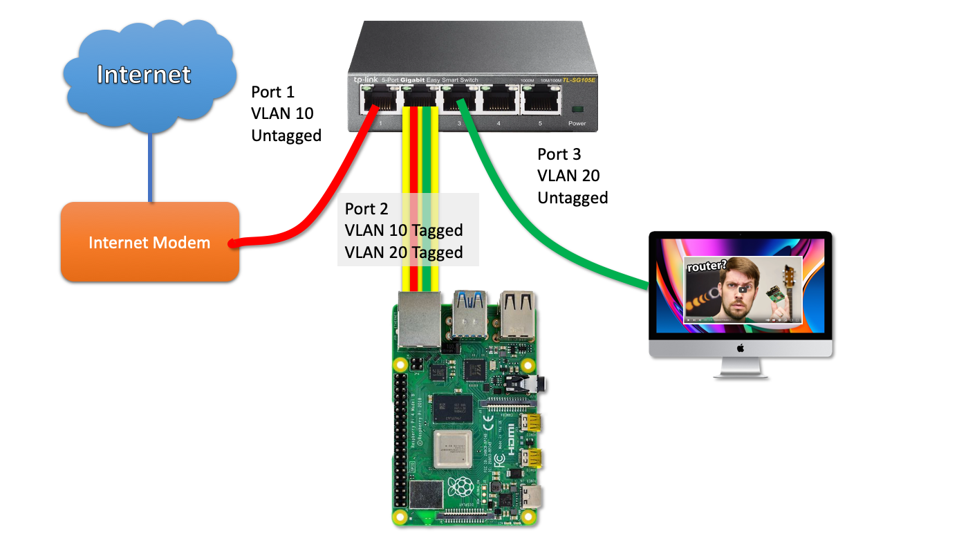overloop wolf logica Raspberry Pi as a router using a single network interface